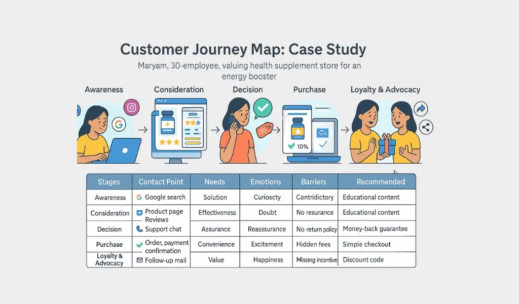 مثال واقعی نقشه سفر مشتری (Case Study)