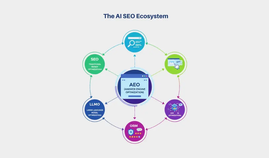 AEO در کنار دیگر بهینهسازیها، اکوسیستم سئو در عصر هوش مصنوعی